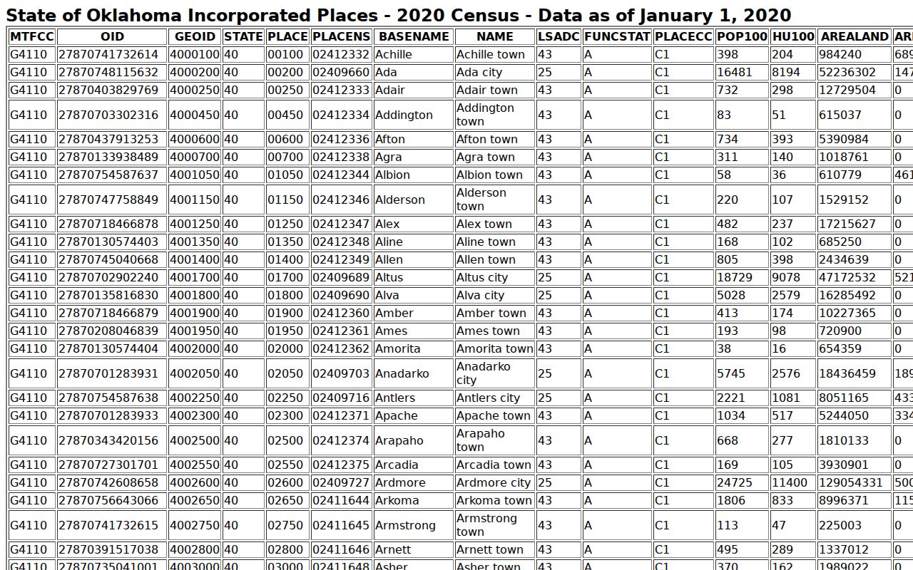 Woodward County warrant records Census place table for Woodward